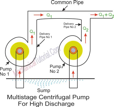 application of multistage centrifugal pump|multi stage centrifugal pump diagram.